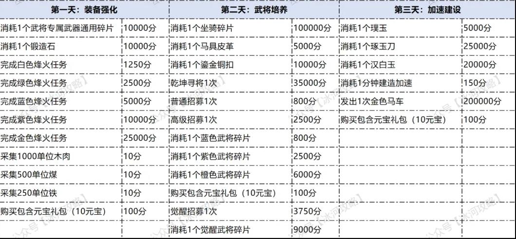 三国冰河时代S5同盟角逐任务攻略大全